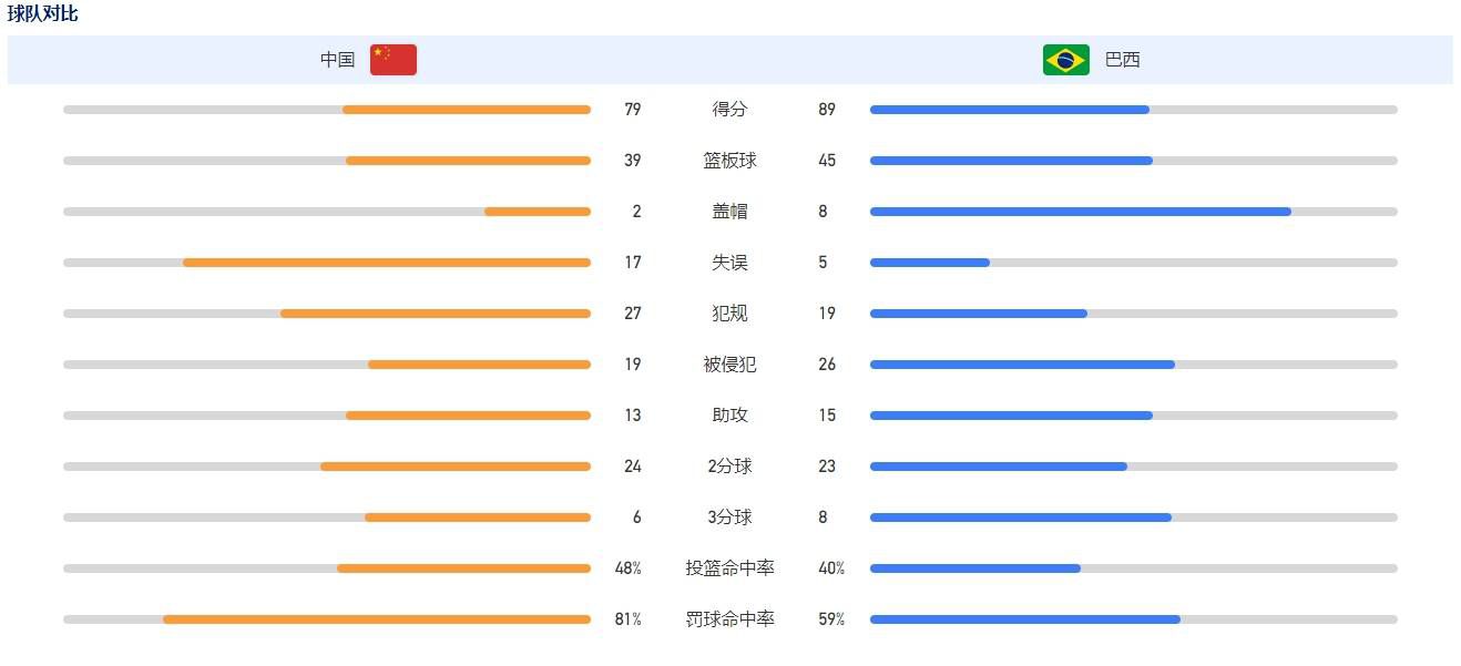 阿劳霍现年24岁，乌拉圭中卫，现效力于巴萨，2018年夏窗阿劳霍以470万欧转会费从乌拉圭波士顿河俱乐部加盟，目前球员德转身价7000万欧。